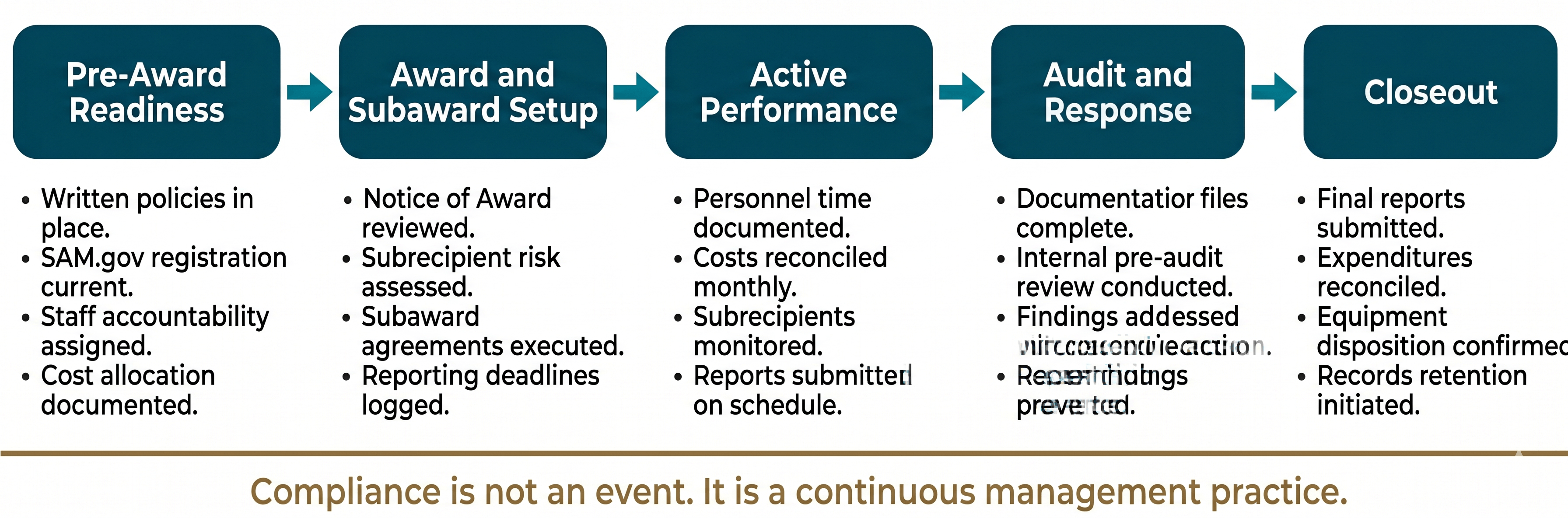 Diagram showing the five stages of federal grant compliance: Pre-Award Readiness, Award Acceptance and Subaward Setup, Active Performance, Audit Preparation and Response, and Closeout, arranged as a lifecycle flow.